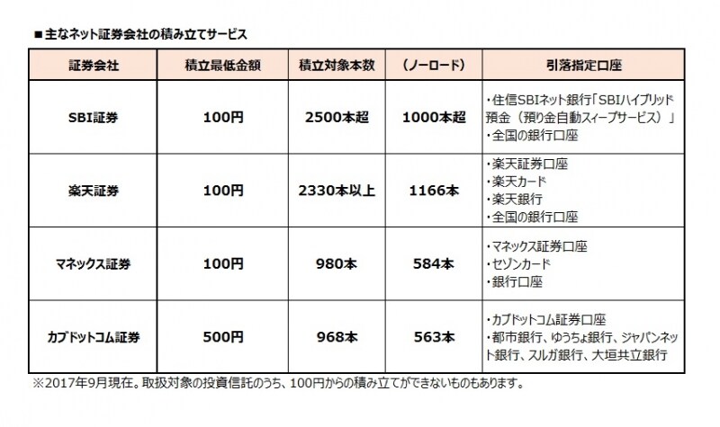 主なネット証券会社の積み立てサービス