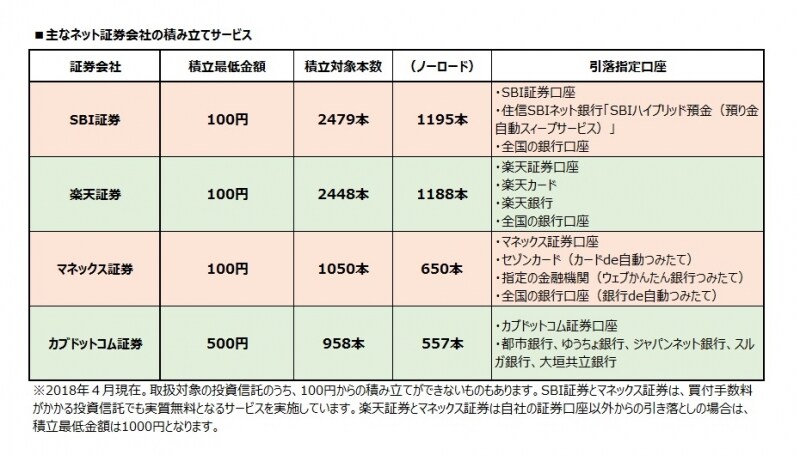 主なネット証券会社の積み立てサービス