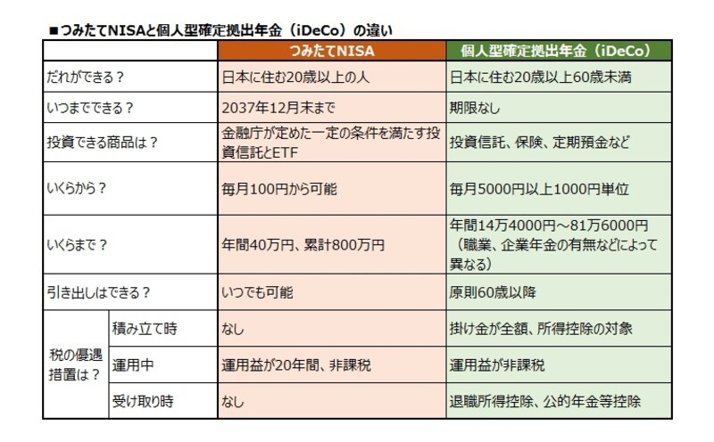 つみたてNISAと個人型確定拠出年金（iDeCo）の違い