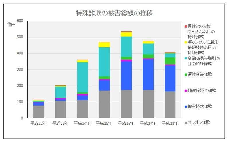 特殊詐欺の被害総額の推移