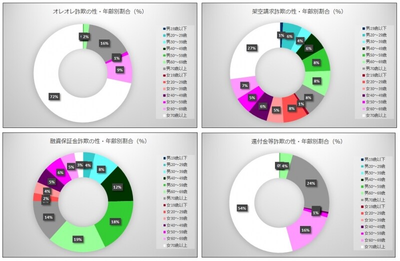 各振り込め詐欺の被害者の性・年齢別割合