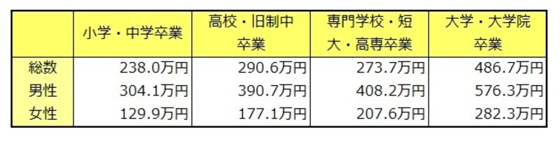 学歴、所得金額、大卒、高卒