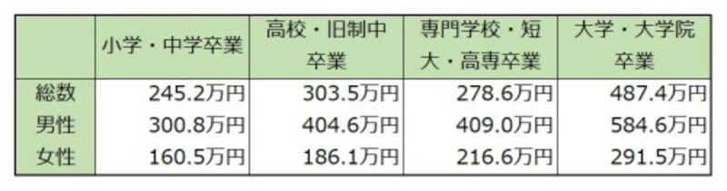 貯蓄額や所得の多い少ないは学歴と関係あるのか 家計簿 家計管理 All About 貯蓄額や所得の多い少ないは学歴と関係あるのか 家計簿 家計管理 All About