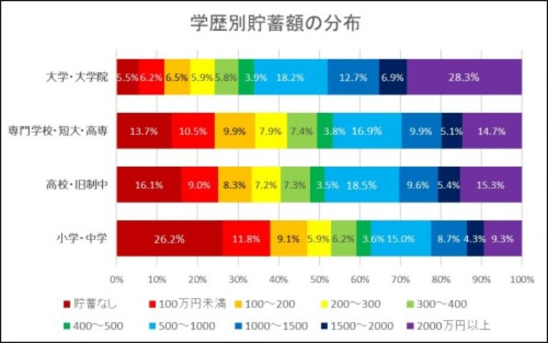 貯蓄額や所得の多い少ないは学歴と関係あるのか 家計簿 家計管理 All About 貯蓄額や所得の多い少ないは学歴と関係あるのか 家計簿 家計管理 All About