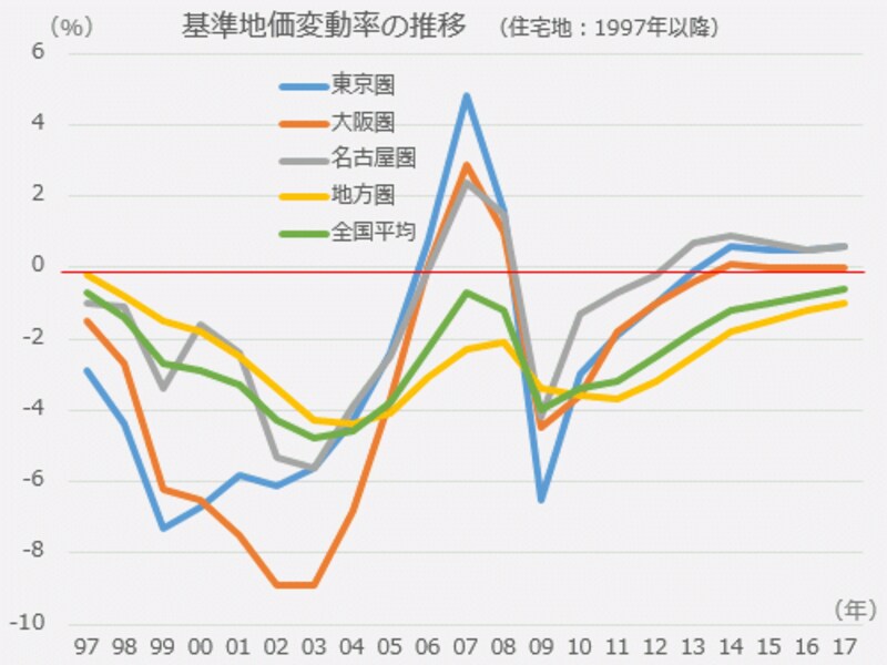 基準地価変動率の推移（1997年～2017年）