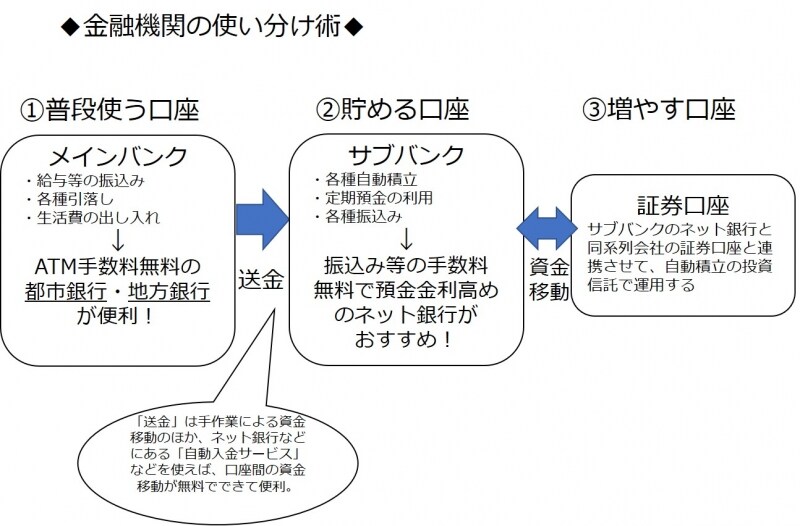慣れるまではメインバンクとサブバンクだけでもok