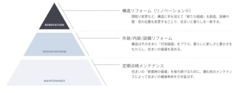 メンテナンスとリフォームの定義イメージ図