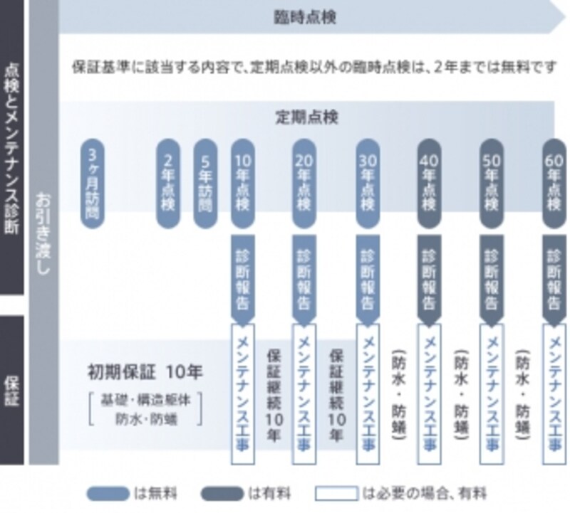 三井ホームの「キープウェル」は、建物引き渡し後、10年ごとの点検とメンテナンス工事を組み合わせ、長期にわたる品質・性能の維持をサポートする仕組み。定期点検の結果、必要な有料メンテナンス工事を実施すると、基礎と構造躯体が最長で30年間保証されます。
