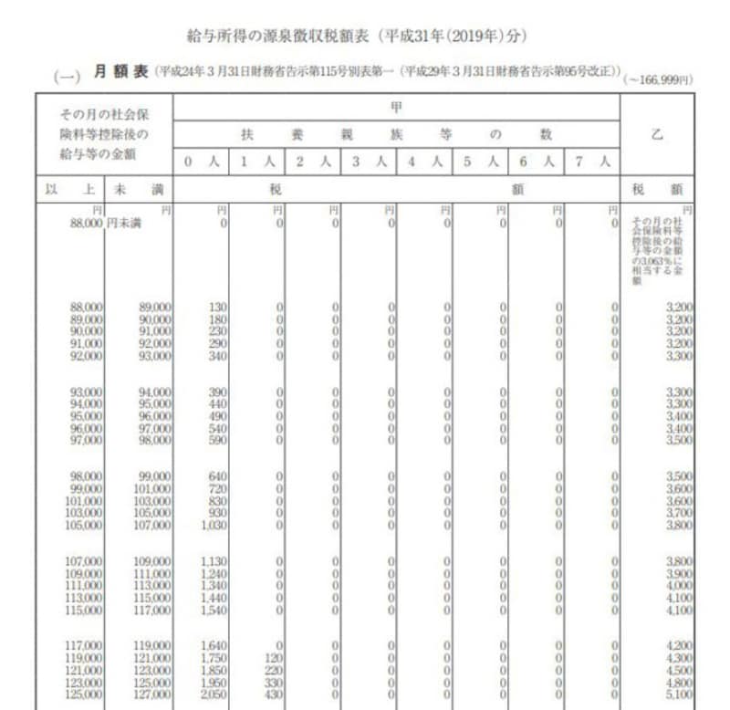 平成31年　源泉徴収税額表　抜粋　（出典：国税庁資料より）
