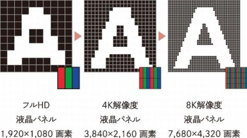 8Kの密度イメージ（出典：シャープ製品サイト）