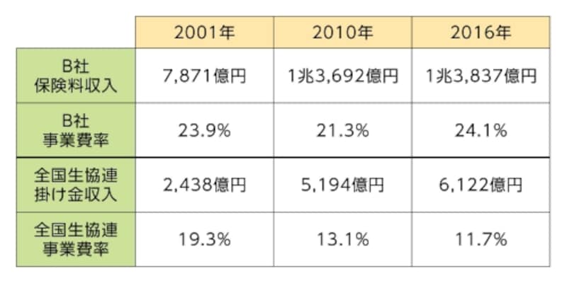 保険料(掛け金)収入と事業費率の遷移