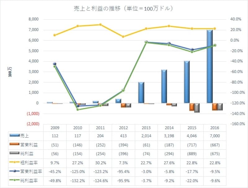 昨年同社の売上は大きく増加しました