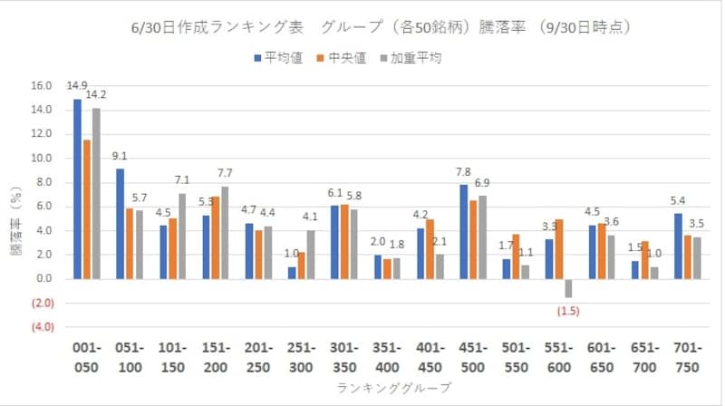 17年6月30日作成ランキング表undefinedグループ別騰落率(9月30日時点)