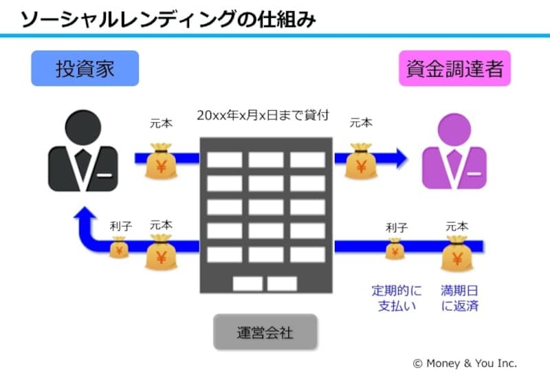 ソーシャルレンディングの仕組み