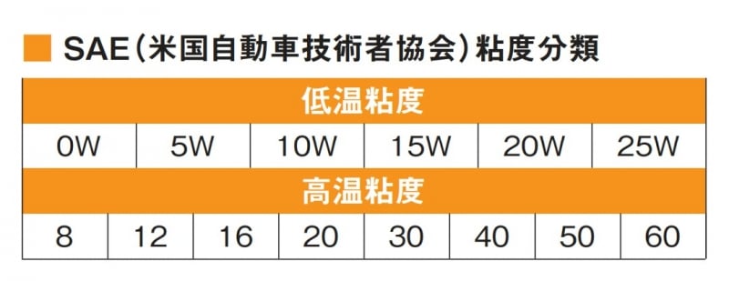 エンジンオイル数値表