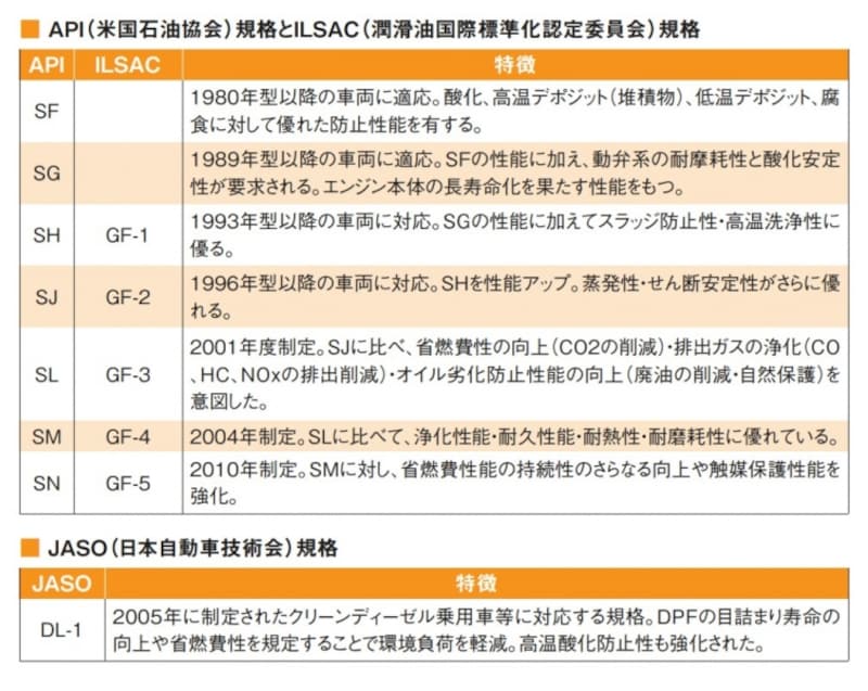 エンジンオイル品質表示表
