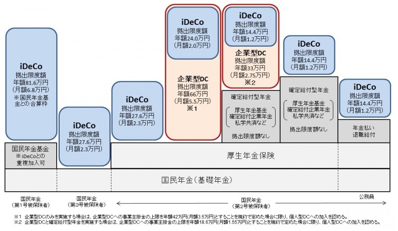 加入対象者が拡大したiDeCoのイメージ図（出典：厚生労働省）