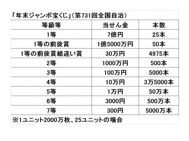 年末ジャンボ宝くじの1等は7億円