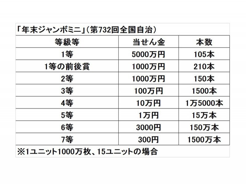 年末ジャンボミニの1等は5000万円
