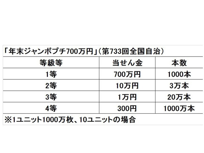 年末ジャンボプチの1等は700万円