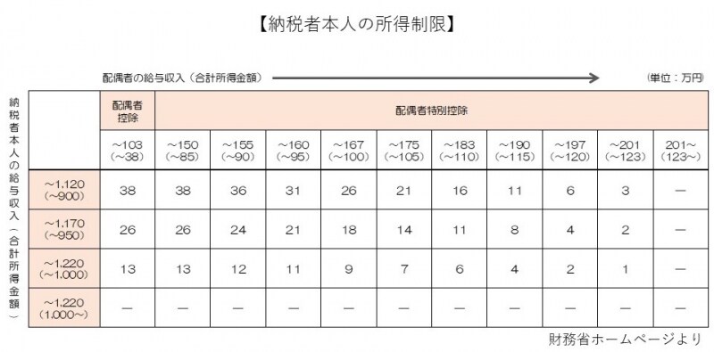 納税者本人の所得制限undefined