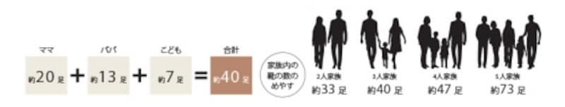 家族人数と靴の数