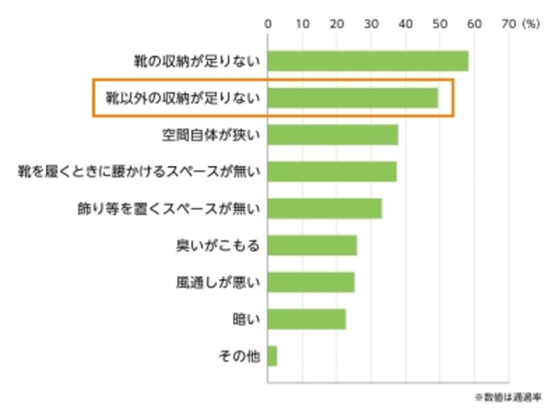 参考データ/出典:関電不動産開発株式会社「シエリアクラブアンケート(玄関周りの悩みについて)」