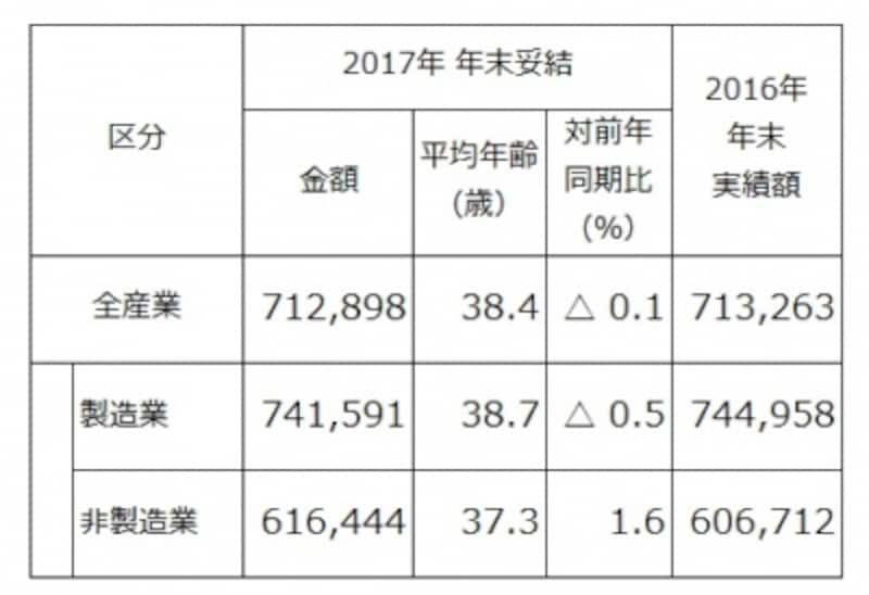 東証第1部上場企業のうち2017年春季交渉時、もしくは同年夏季交渉時に、“夏冬型”年間協定により、すでに 2017年年末賞与・一時金を決定している企業205社の、2017年年末賞与・一時金の妥結水準を調査・集計したもの(単純平均)。前年比、製造は減、非製造は増 (出典:労務行政研究所「東証第1部上場企業の2017年年末賞与・一時金(ボーナス)の妥結水準調査」)※クリックで拡大