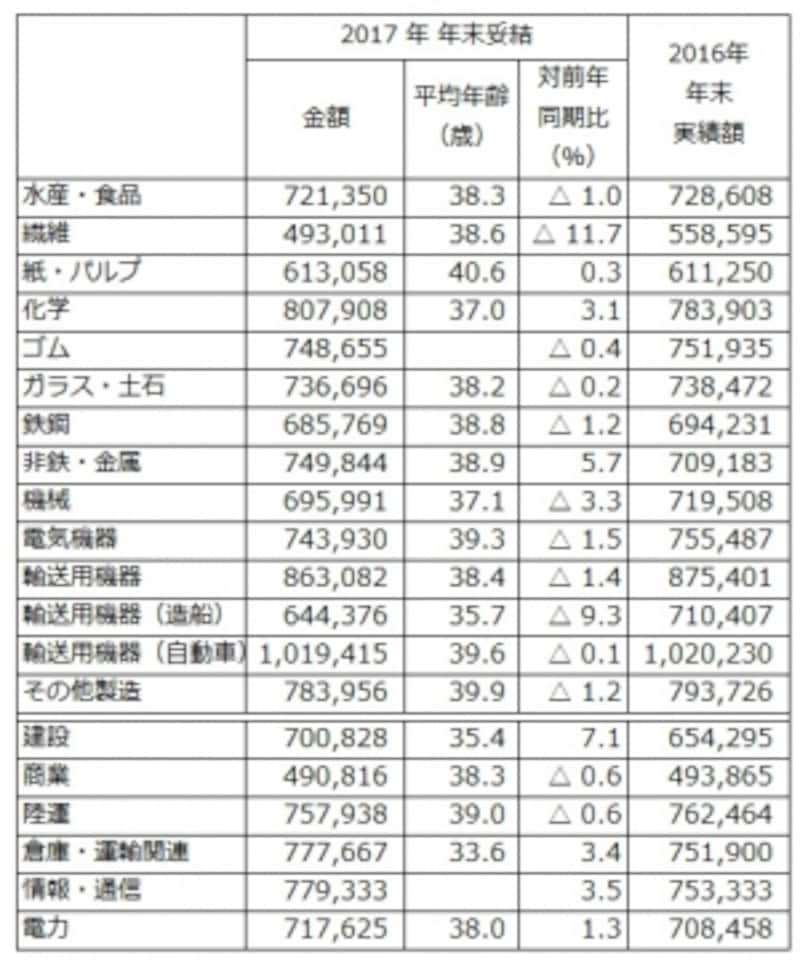 東証第1部上場企業のうち2017年春季交渉時、もしくは同年夏季交渉時に、“夏冬型”年間協定により、すでに 2017年年末賞与・一時金を決定している企業205社の、2017年年末賞与・一時金の妥結水準を業種別に調査・集計したもの(単純平均) (出典:労務行政研究所「東証第1部上場企業の2017年年末賞与・一時金(ボーナス)の妥結水準調査」)※クリックで拡大