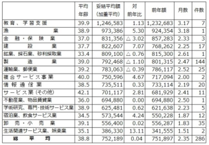 中小企業も含めた東京都内1,000の民間労働組合を対象にし、すでに妥結している286組合のボーナス平均妥結状況。業種別に妥結平均額順に並べたもの。ただし、件数1件などの少ない社数での比較には注意が必要 （出典：東京都産業労働局雇用就業部労働環境課「2017年年末一時金妥結状況（加重平均）平成29年11月9日現在・第1報」より筆者編集） ※クリックで拡大