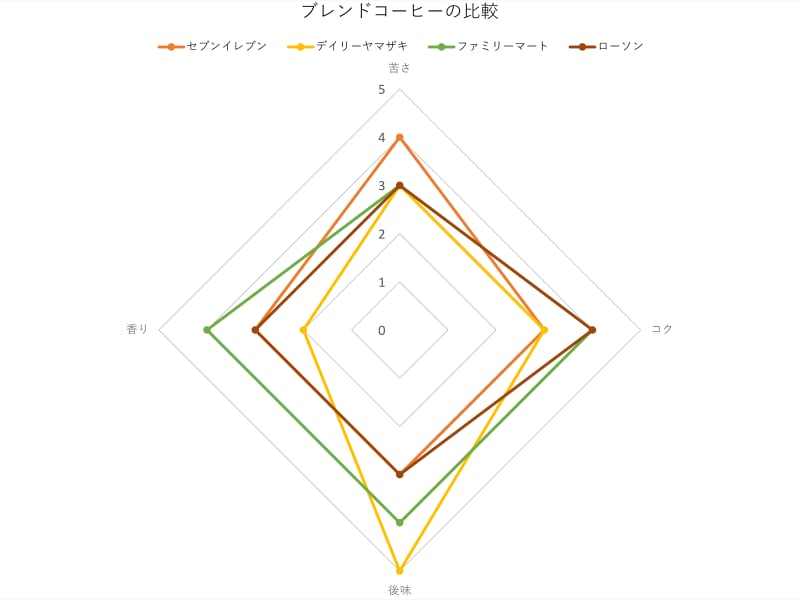 コンビニ4社のブレンドコーヒー比較