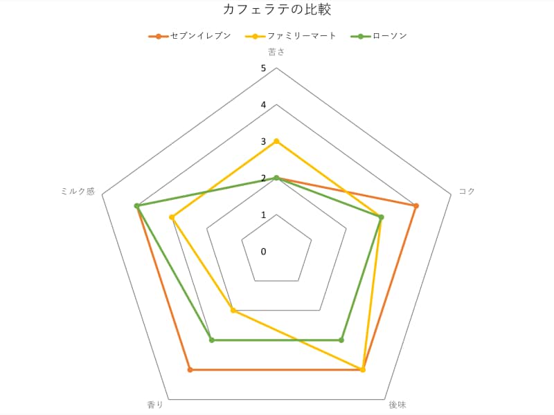コンビニ3社のカフェラテ比較