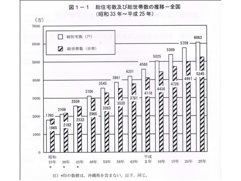 総務省統計局「平成25年住宅・土地統計調査」より