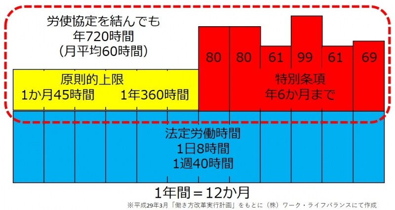 労働基準法改正案の特別条項上限
