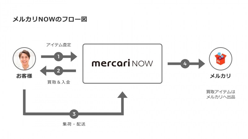 メルカリNOWの仕組み