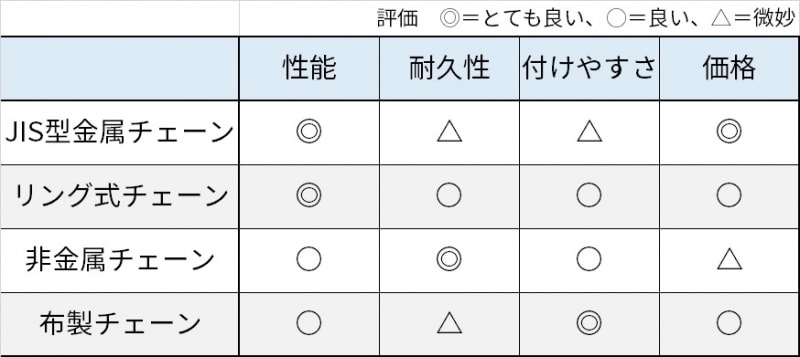 タイヤチェーンの種類と性能の早見表