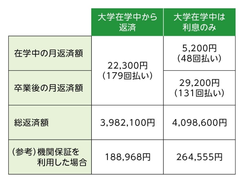 国の教育ローン