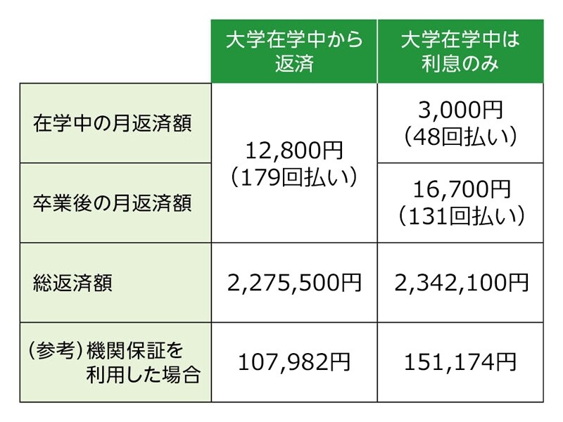 国の教育ローン