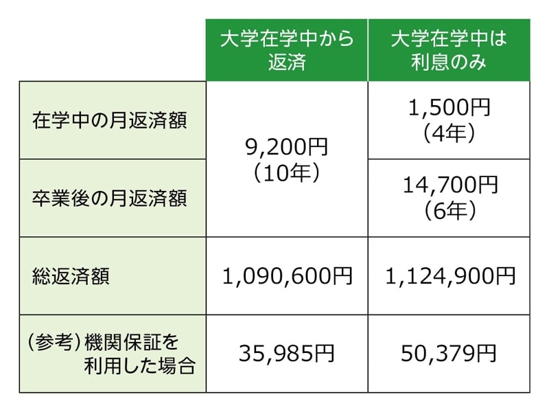 国の教育ローン