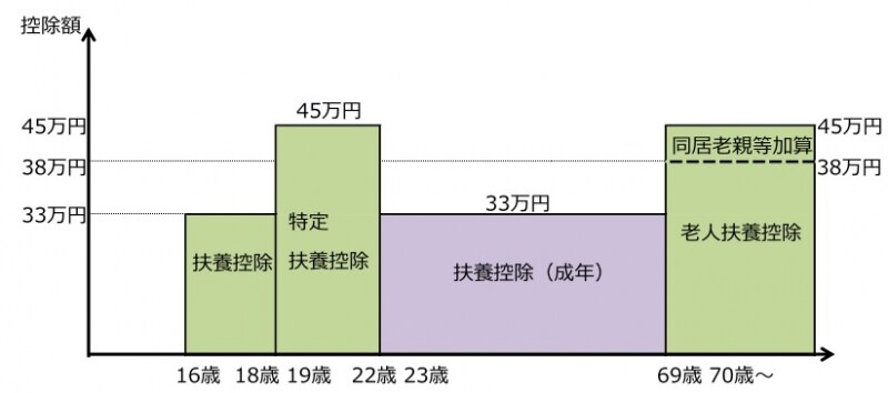 住民税の扶養控除。扶養親族の年齢によって受けられる控除が変わってくる