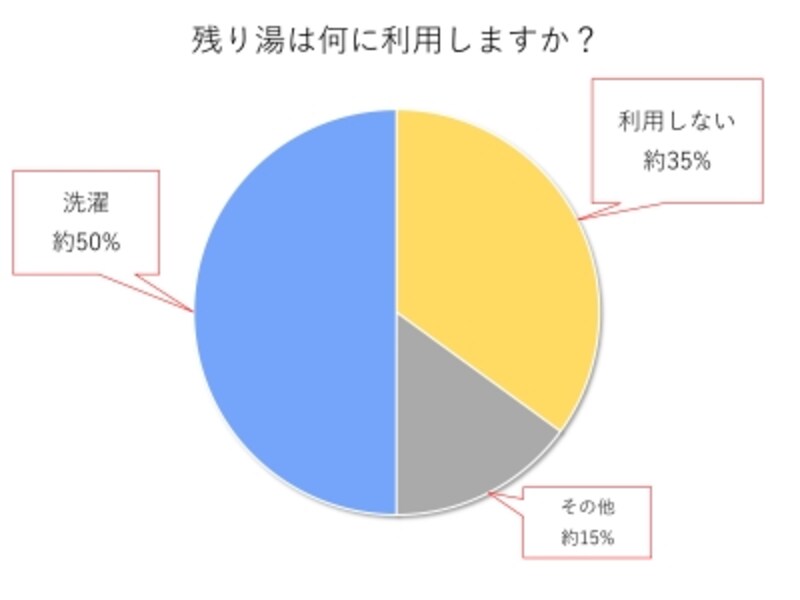 残り湯は何に利用しますか?アンケート