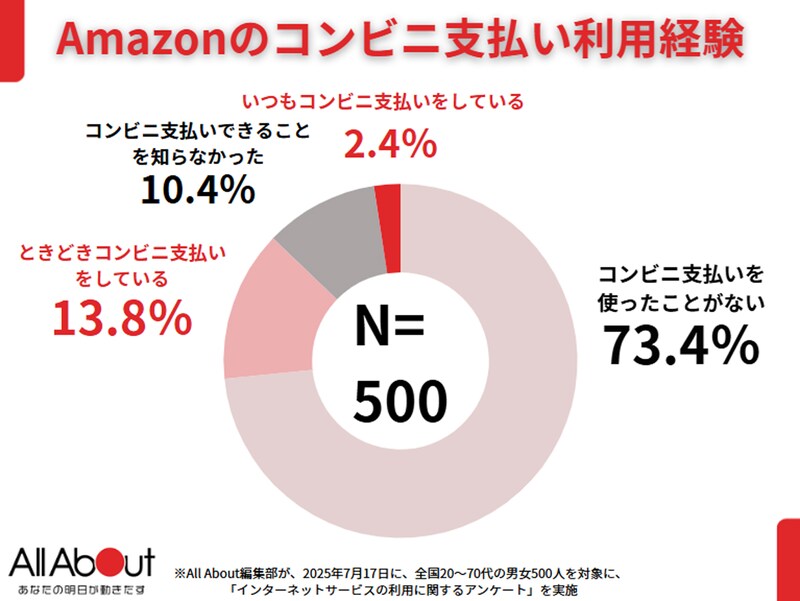 Amazonコンビニ払いの利用率