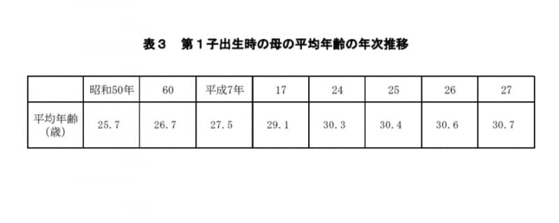 第1子出生時の母の平均年齢は上昇傾向にあり、平成27年は30.7歳。