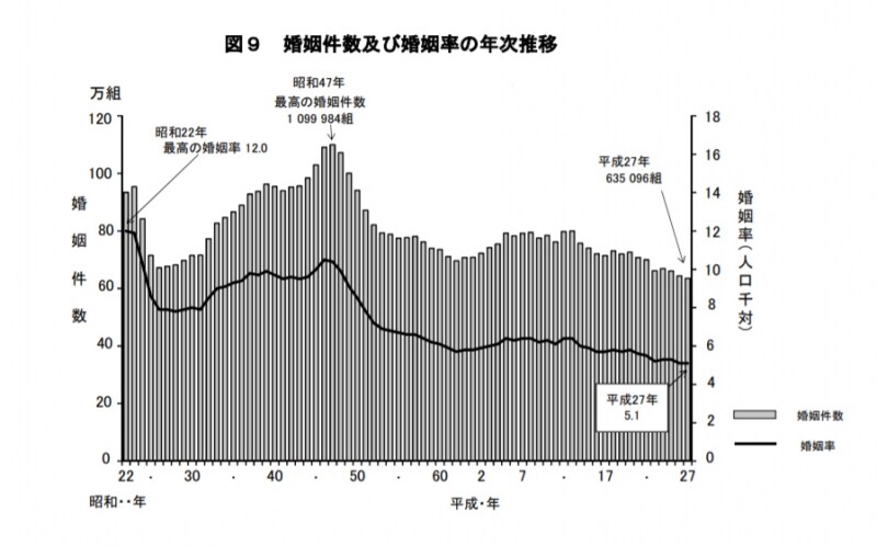 平成 27年（2015年）の平均初婚年齢は、夫31.1 歳、妻29.4 歳。妻の初婚率（女性人口千対）をみると、前年に比べ 20～34 歳の各年 齢階級で低下しているのですが、35～39 歳は上昇しています。