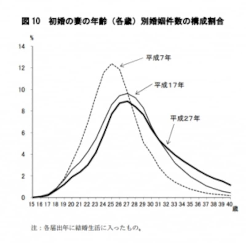 平成 27年(2015年)の平均初婚年齢は、夫31.1 歳、妻29.4 歳。妻の初婚率(女性人口千対)をみると、前年に比べ 20~34 歳の各年 齢階級で低下しているのですが、35~39 歳は上昇しています。
