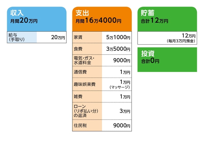 34歳貯金12万 30万の借金を完済したら転職したい お金の悩みを解決 マネープランクリニック All About