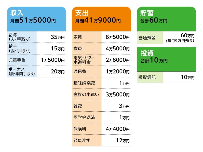 37歳貯金70万円 教育資金と老後資金が足りない お金の悩みを解決 マネープランクリニック All About 37歳貯金70万円 教育資金と老後資金が足りない お金の悩みを解決 マネープランクリニック All About