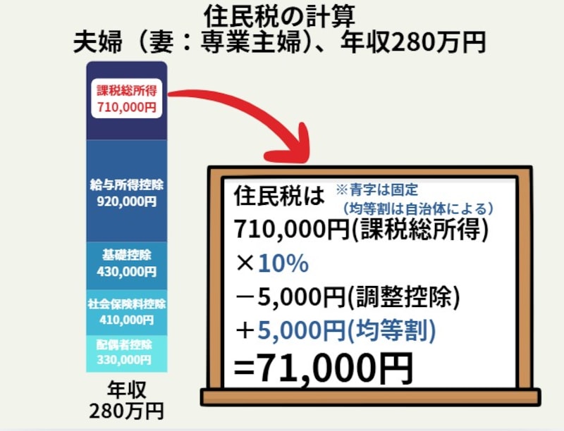 住民税はいくら？夫婦（妻：専業主婦）の場合：7万1000円