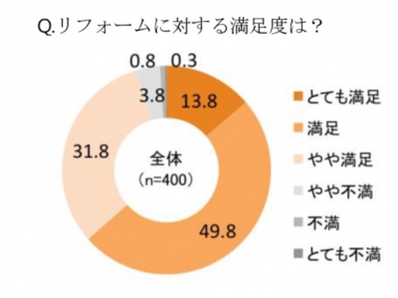 出典/住宅リフォーム満足度に関する意識調査(LIXIL)