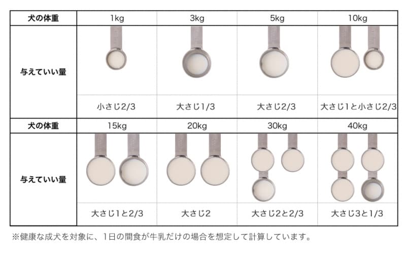 犬undefined牛乳undefinedあげて良いundefined量undefined病気undefined薬undefined食べ合わせ